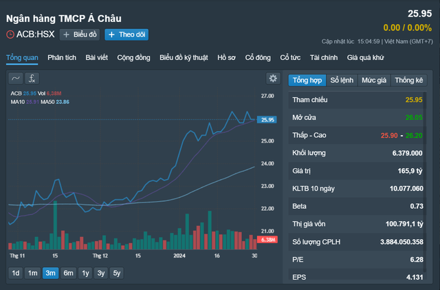 Biến động cổ phiếu ACB 3 tháng trở lại đây, hiện có giá 25.950 đồng/cổ phiếu Nguồn: Fireant