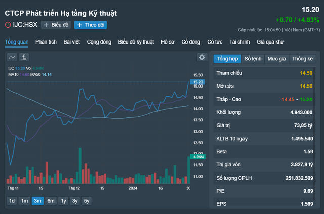 Biến động cổ phiếu IJC 3 tháng trở lại đây, hiện có giá 15.200 đồng/cổ phiếu Nguồn: Fireant