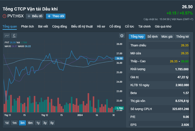Biến động cổ phiếu PVT 3 tháng trở lại đây, hiện có giá 26.500 đồng/cổ phiếu Nguồn: Fireant