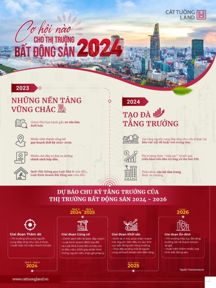 Thị trường bất động sản năm 2024 xuất hiện nhiều điểm sáng, hé lộ kịch bản phục hồi