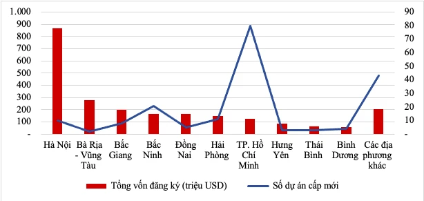 Hà Nội dẫn đầu về tổng vốn đăng ký, TP HCM dẫn đầu về số dự án FDI cấp mới. Ảnh: M.T