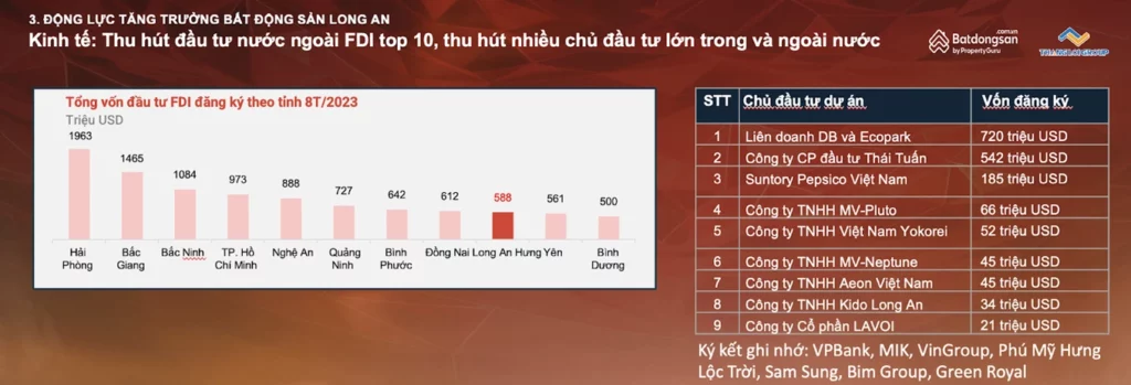 Top 10 tỉnh thu hút FDI trong 8 tháng/2023. Tại phía Nam, Long An đạt 588 triệu USD, chỉ đứng sau TPHCM và cao hơn Bình Dương.