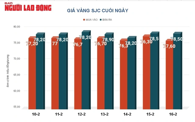 Giá vàng hôm nay, 17/2: Tăng tiếp trước ngày vía Thần Tài