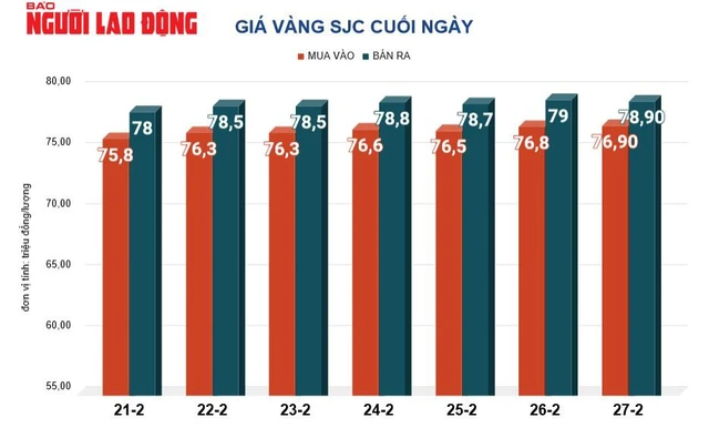 Giá vàng SJC cuối ngày