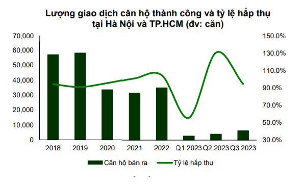 Lượng giao dịch căn hộ thành công và tỷ lệ hấp thụ tại Hà Nội và Tp.HCM (đv: căn)