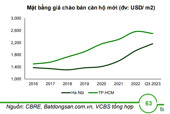 Mặt bằng giá chào bán căn hộ mới (đv: USD/m2)