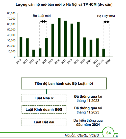 Lượng căn hộ mở bán mới tại Hà Nội và Tp.HCM