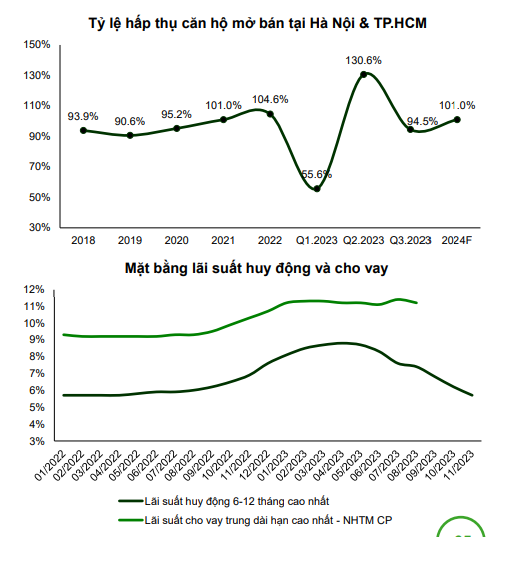 Tỷ lệ hấp thụ căn hộ mở bán tại Hà Nội và Tp.HCM