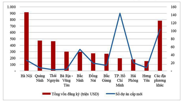 Top 10 địa phương thu hút nguồn vốn FDI lớn trong 2 tháng đầu năm 2024 Nguồn: MPI
