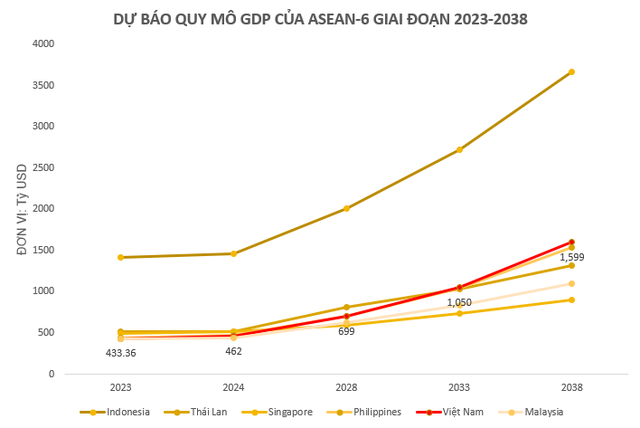 Quy mô GDP Việt Nam năm 2023 xếp thứ 5 trong khu vực Đông Nam Á