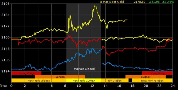 Giá vàng thế giới liên tiếp tăng cao vài phiên qua. Đồ thị: Goldprice