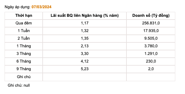 Lãi suất bình quân liên ngân hàng (Nguồn: SBV)
