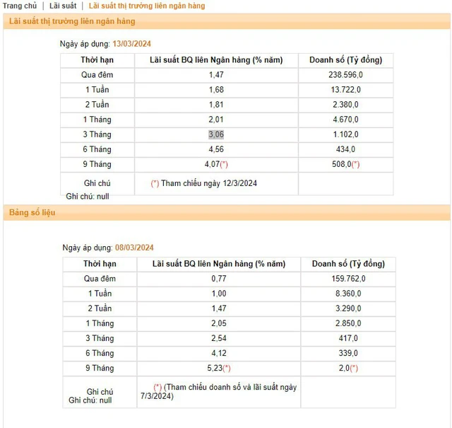 Lãi suất liên ngân hàng tăng mạnh sau động thái 3 phiên hút ròng của NHNN