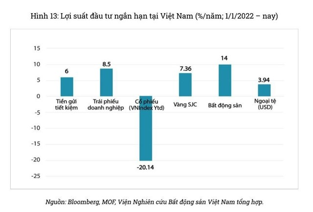 Giá vàng xô đổ kỷ lục, lãi suất thấp lịch sử, nhiều nhà đầu tư 