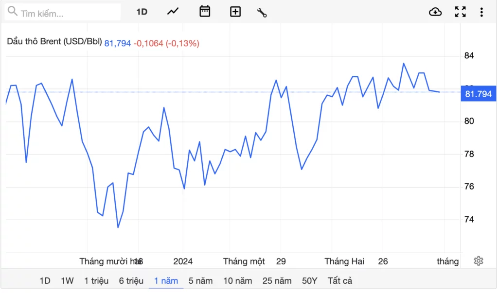 Thông tin giá xăng dầu ngày 11/3. Ảnh Tradingeconomics.