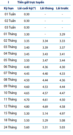 Lãi suất ngân hàng mới nhất tại BVBank.