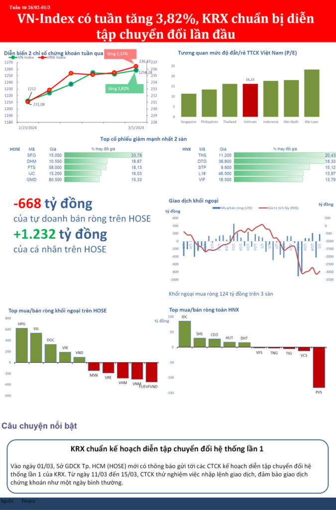 VN-Index lập kỷ lục tuần tăng điểm cao nhất trong 14 tháng