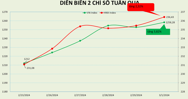 Mức tăng 3,82% của VN-Index trong tuần qua là cao nhất kể từ tháng 01/2023, qua đó đã đưa định giá PE của thị trường Việt Nam lên mức 16,2 lần.