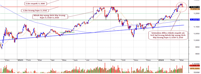SHS cho rằng, đà tăng ngắn hạn có thể chưa kết thúc, nếu VN-Index sớm hồi phục và vượt lên trên ngưỡng cản 1.250 điểm trong các phiên tới.