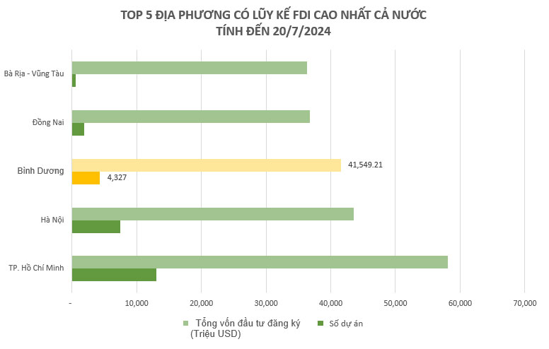 FDI cao Tháng 7/2024