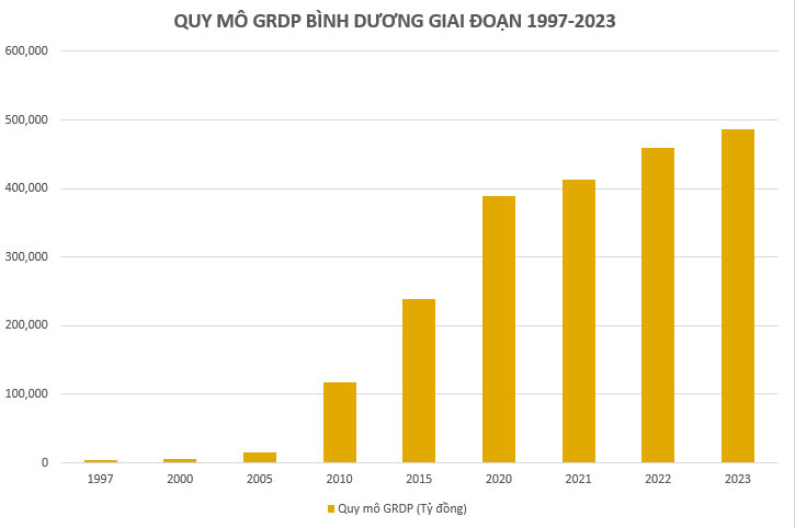 GRDP Bình Dương đến 2023